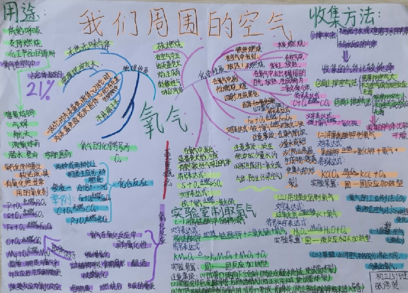 学生们利用周末假期进行了有关氧气的思维导图的绘制